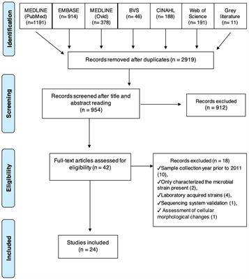 Antimicrobial resistance of microorganisms present in periodontal diseases: A systematic review and meta-analysis